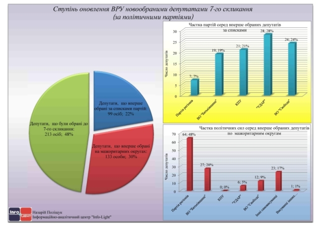 Ступінь оновлення ВРУ